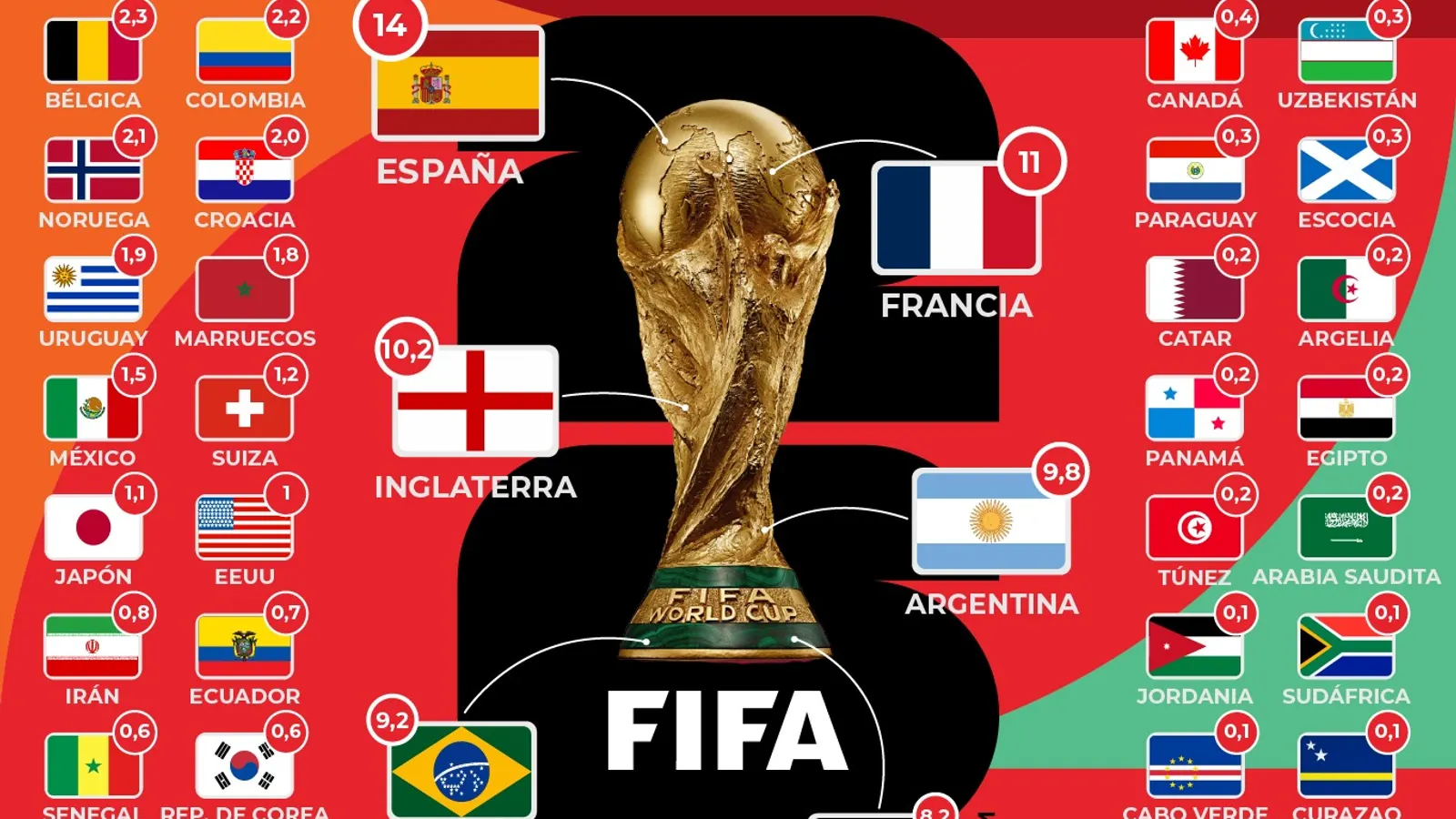 ¿Quién gana el Mundial 2026? Analizamos las 7 selecciones con más opciones